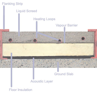 Screed And Pumped Concrete Products By Thermotech Meets All Uk